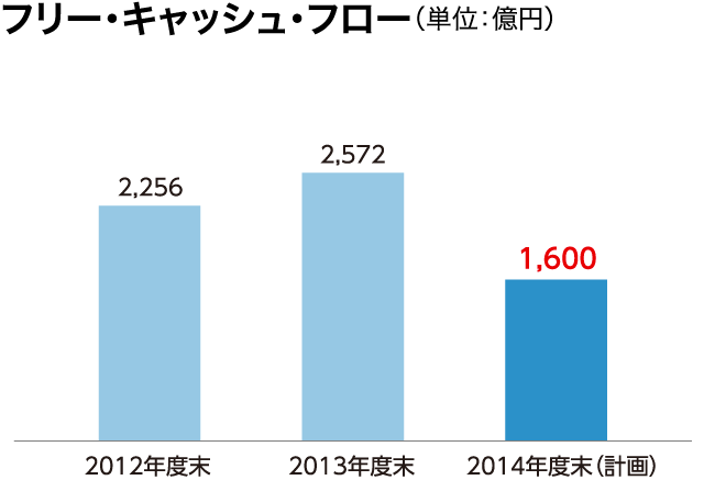 フリー・キャッシュ・フロー（単位：億円）