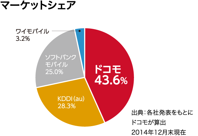 マーケットシェア