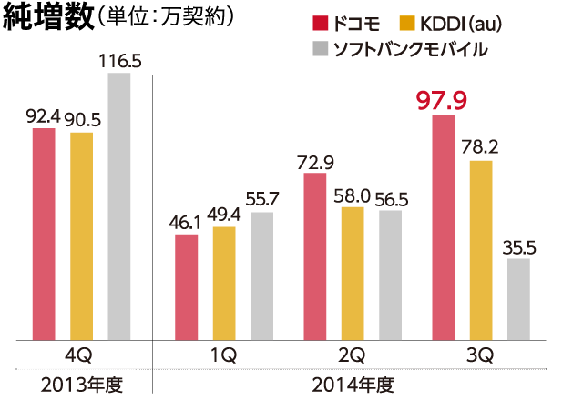 純増数（単位：万契約）