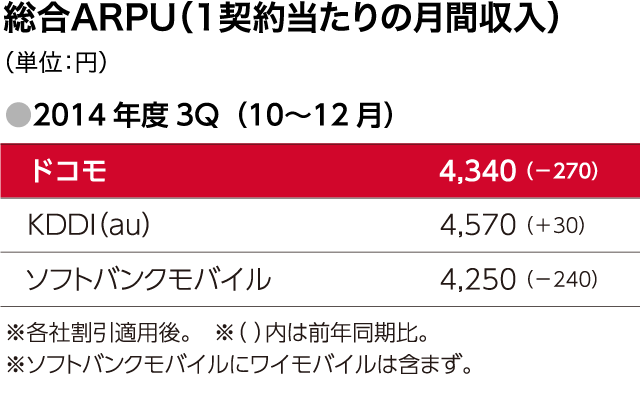 総合ARPU（1契約当たりの月間収入）（単位：円）