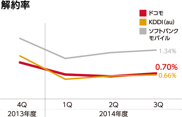 解約率（単位：%）