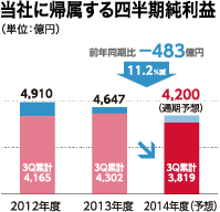 当社に帰属する四半期純利益