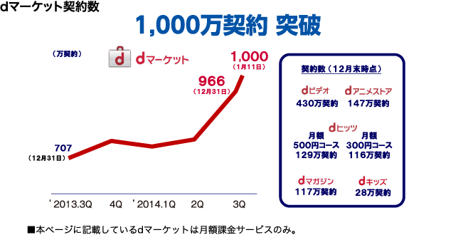 dマーケット契約数