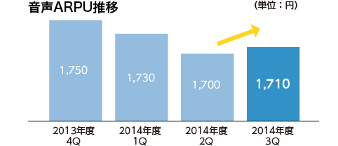 音声ARPU推移