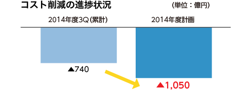 コスト削減の進捗状況