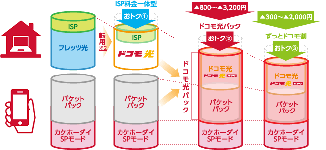 ■月額最大6,000円程度※1のおトクに！