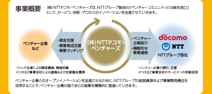 事業概要 （株）NTTドコモ・ベンチャーズは、NTTグループ総体の「ベンチャーコミュニティとの総合窓口」として、サービス・技術・プロセスのイノベーションを加速させていきます。