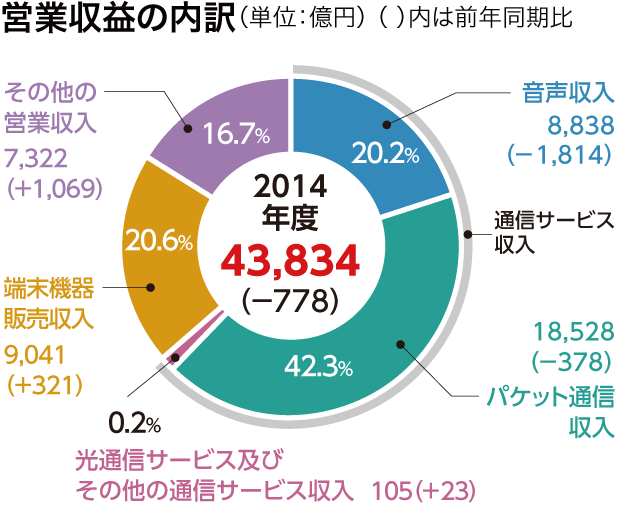 営業収益の内訳（単位：億円）（ ）内は前年同期比