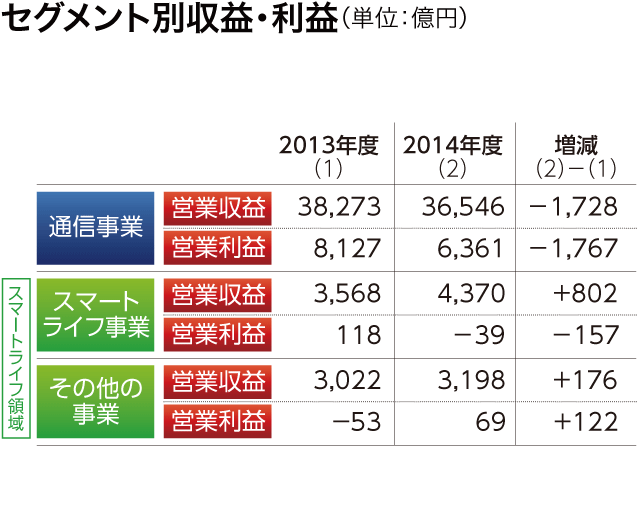 セグメント別収益・利益（単位：億円）