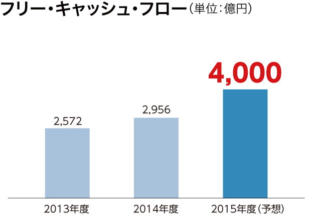 フリー・キャッシュ・フロー（単位：億円）