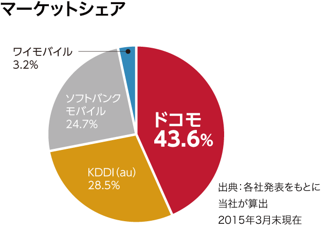 マーケットシェア