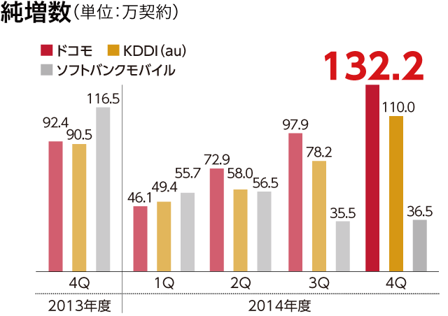 純増数（単位：万契約）