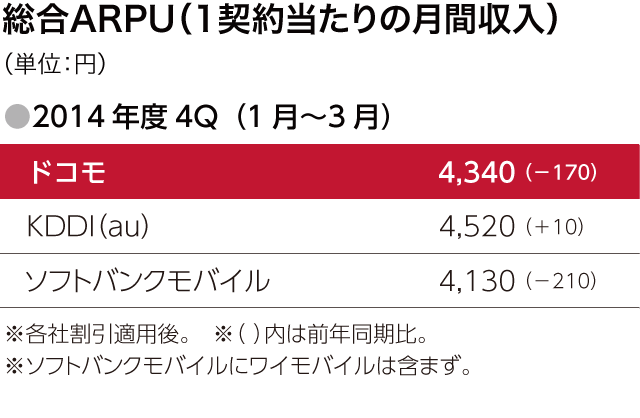 総合ARPU（1契約当たりの月間収入）（単位：円）