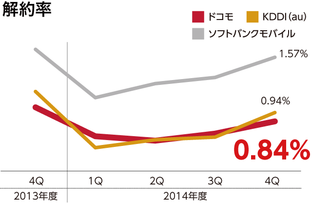 解約率（単位：%）