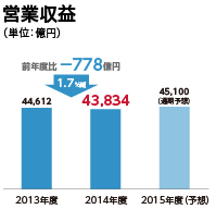 営業収益