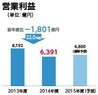 営業利益