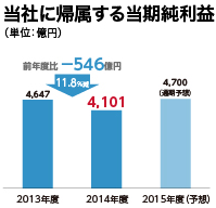 当社に帰属する当期純利益