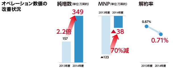 オペレーション数値の改善状況