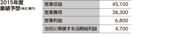 2015年度業績予想