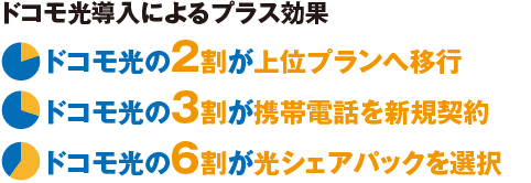 ドコモ光導入によるプラス効果 ドコモ光の２割が上位プランへ移行 ドコモ光の３割が携帯電話を新規契約 ドコモ光の６割が光シェアパックを選択