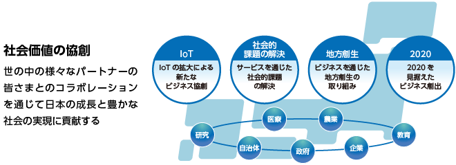 社会価値の協創 世の中の様々なパートナーの皆さまとのコラボレーションを通じて日本の成長と豊かな社会の実現に貢献する