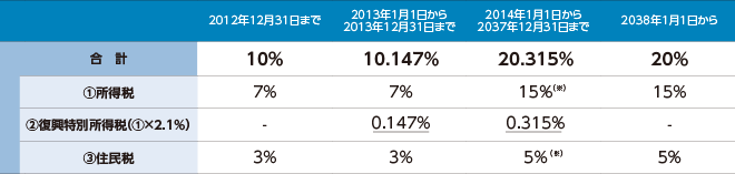 「復興特別所得税」に関するご案内