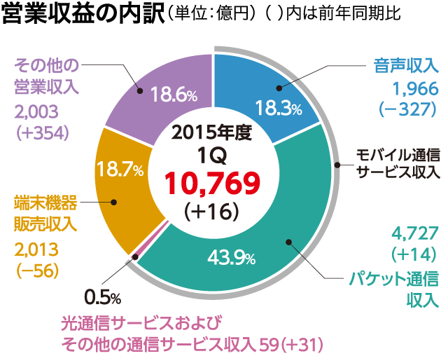 営業収益の内訳（単位：億円）（ ）内は前年同期比