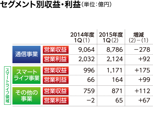 セグメント別収益・利益（単位：億円）