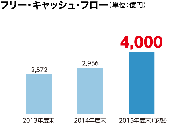 フリー・キャッシュ・フロー（単位：億円）