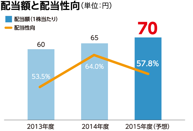 配当額と配当性向（単位：円）