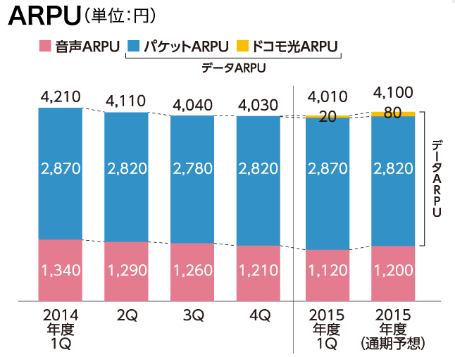 ARPU（単位：円）