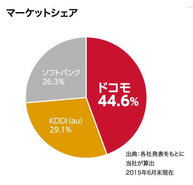 マーケットシェア