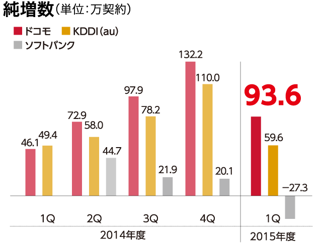 純増数（単位：万契約）