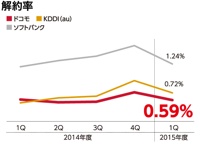 解約率