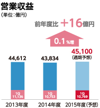 営業収益