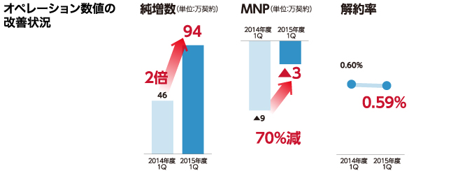 オペレーション数値の改善状況