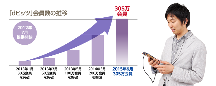 「dヒッツ」会員数の推移