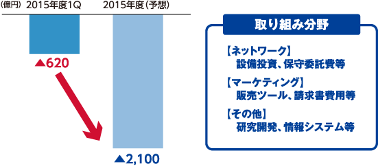 ドコモ光導入によるプラス効果 ドコモ光の２割が上位プランへ移行 ドコモ光の３割が携帯電話を新規契約 ドコモ光の６割が光シェアパックを選択