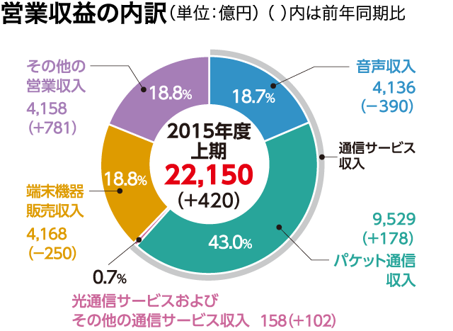 営業収益の内訳（単位：億円）（ ）内は前年同期比