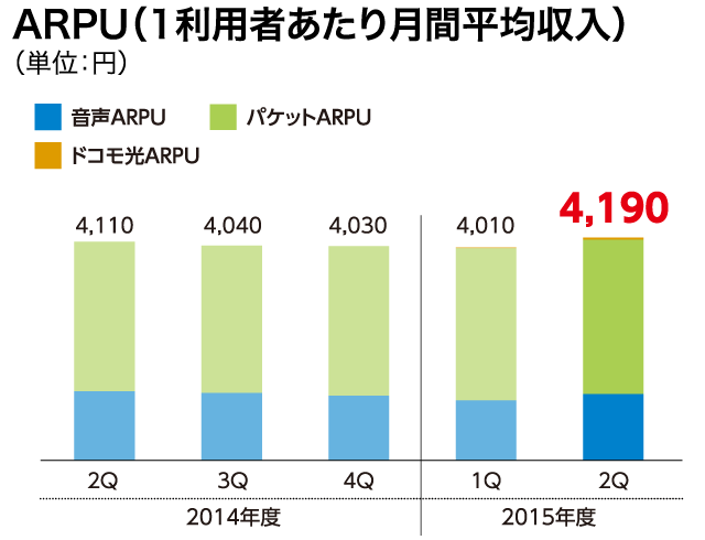 ARPU（1利用者あたり月間平均収入）（単位：円）