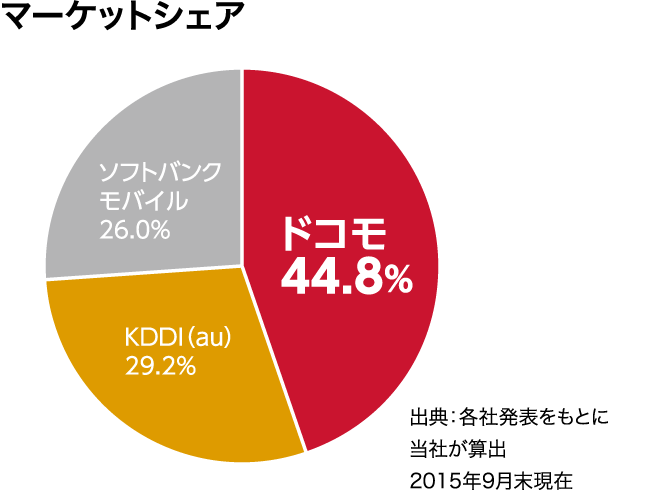 マーケットシェア