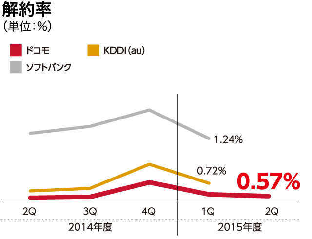 解約率（単位：%）