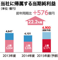 当社に帰属する当期純利益