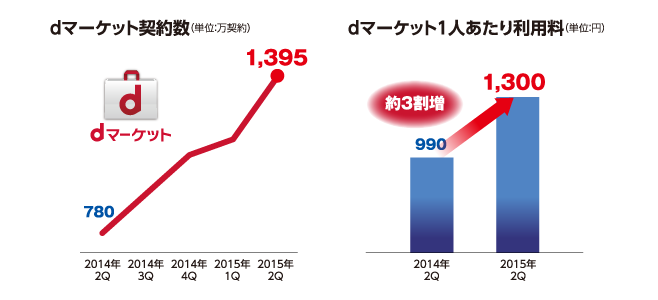 dマーケット契約数（単位：万契約）dマーケット1人あたり利用料（単位：円）