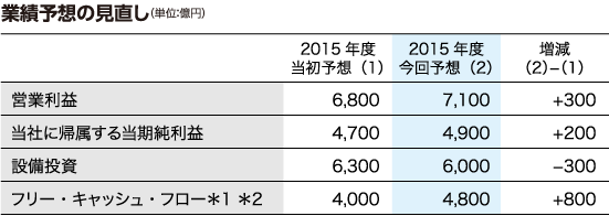 業績予想の見直し（単位：億円）