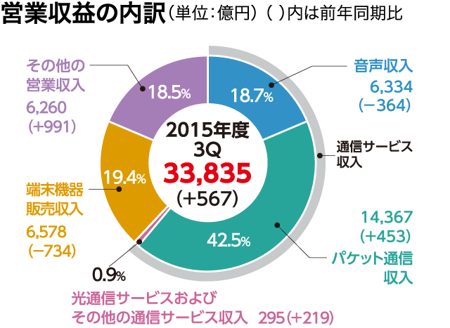 営業収益の内訳（単位：億円）（ ）内は前年同期比