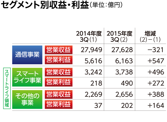 セグメント別収益・利益（単位：億円）