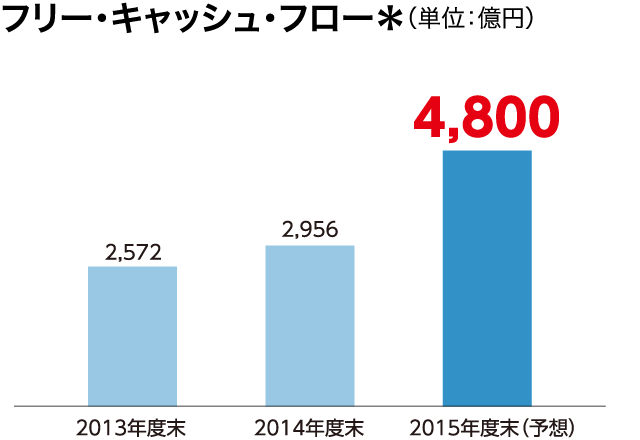 フリー・キャッシュ・フロー＊（単位：億円）