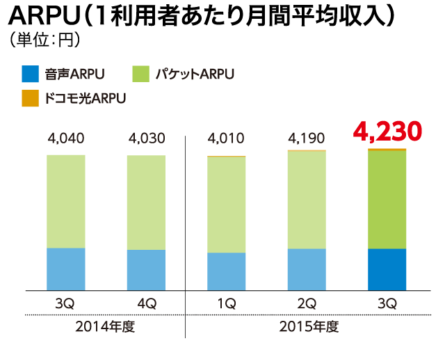 ARPU（1利用者あたり月間平均収入）（単位：円）