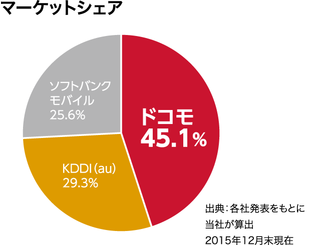 マーケットシェア